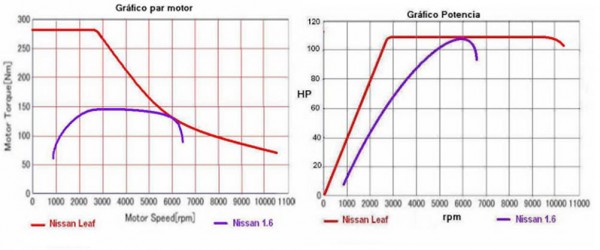 curva par motor nissan leaf y potencia