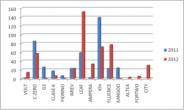 venta de modelos entre 2011-2012